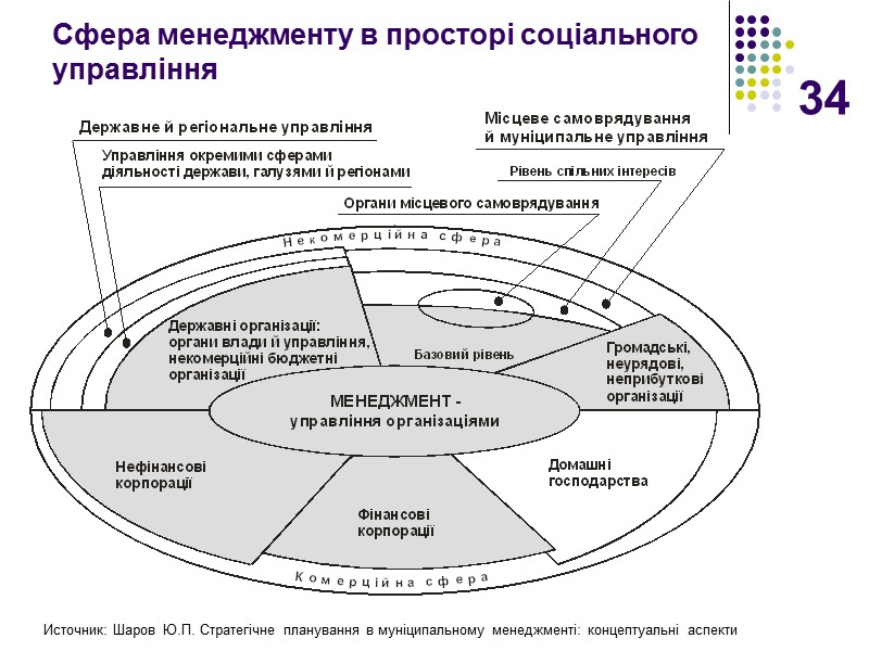 34 Сфера менеджменту в просторі соціального управління  Источник: Шаров Ю.П. Стратегічне планування в